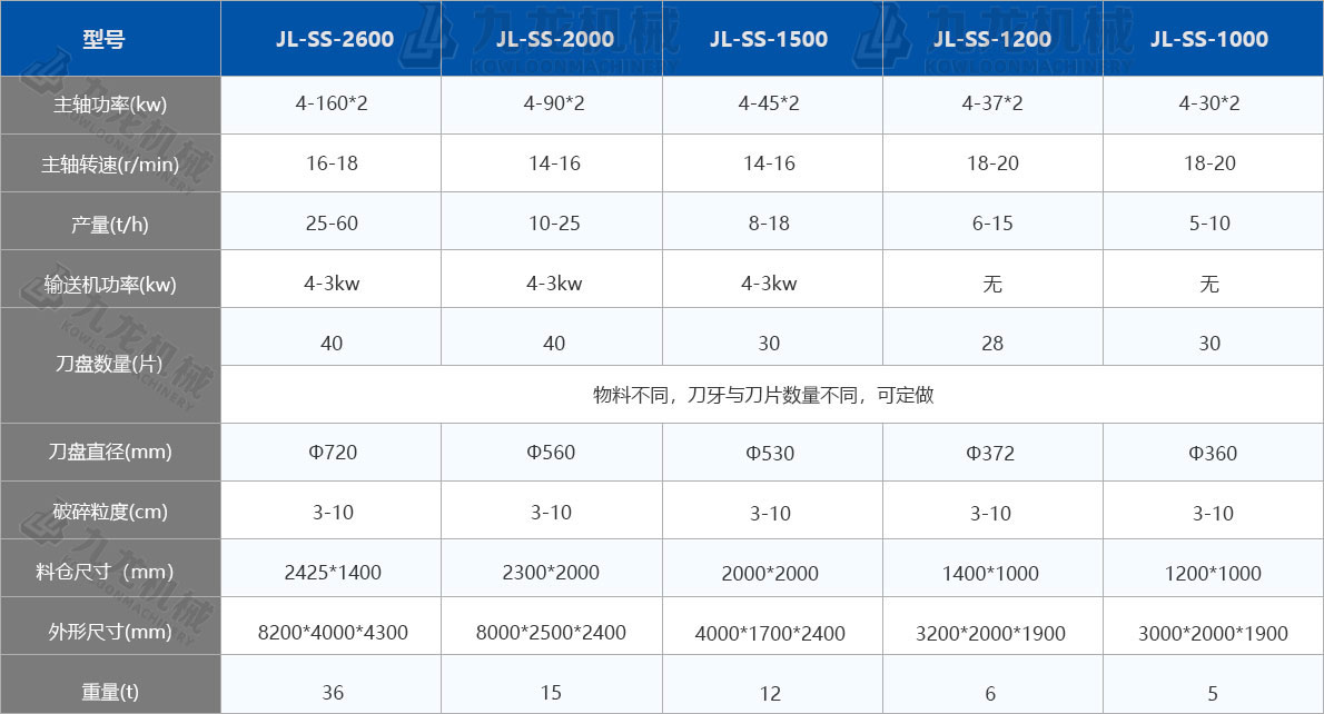 大件垃圾處理設(shè)備技術(shù)參數(shù) 大件垃圾處理設(shè)備技術(shù)參數(shù)