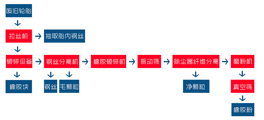 廢舊輪胎膠粉設(shè)備 廢舊輪胎膠粉設(shè)備